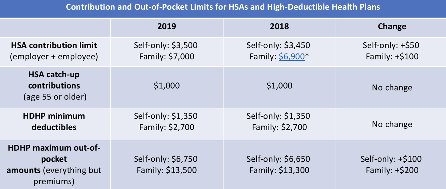 Here's the HSA Limits, Out of Pocket Limits for 2019 HDHPs